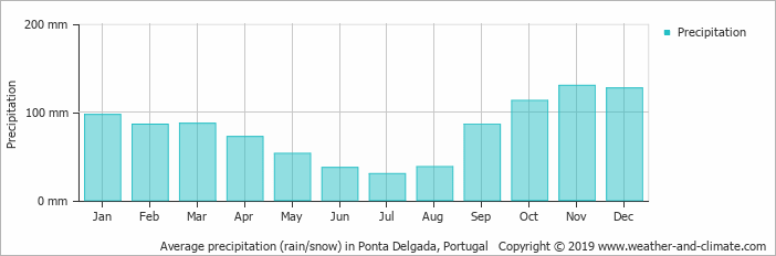 Average Rainfall Portugal Ponta Delgada