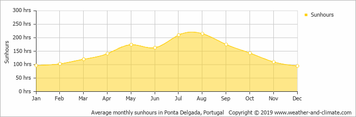 Average Sunshine Portugal Ponta Delgada