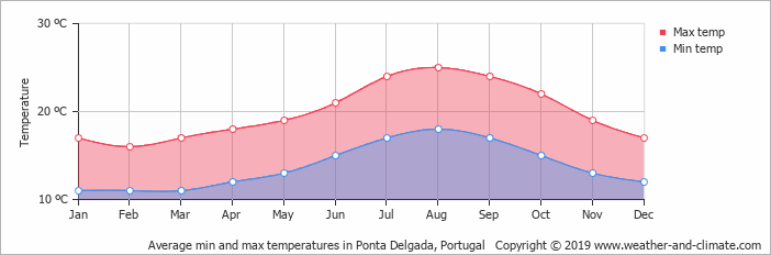 Average Temperature Portugal Ponta Delgada